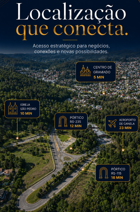 Mapa de tempos de acesso a partir do Parque Corporativo Gramado: Centro de Gramado 5 min, Igreja São Pedro 10 min, Pórtico RS-235 12 min, Pórtico RS-115 18 min, Aeroporto de Canela 23 min.